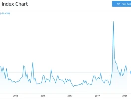 VIX Surges Amid Market Uncertainty: What's Driving the Fear and What It Means for You