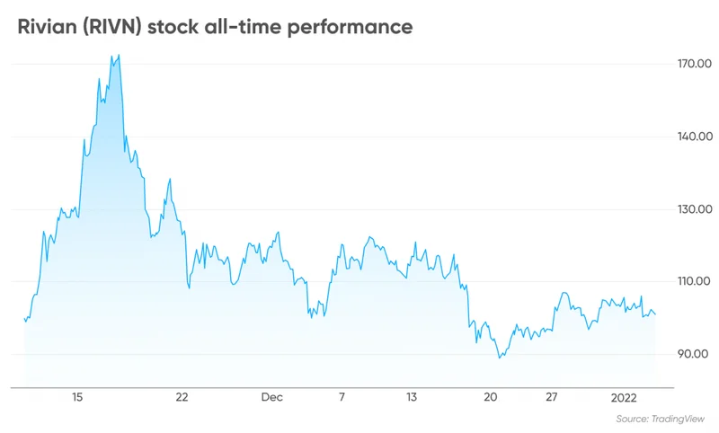 Rivian Stock: Unpacking the New Options and What They Signal for the Future