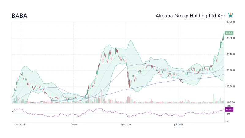 Alibaba Stock: Price Action: What the Numbers Say